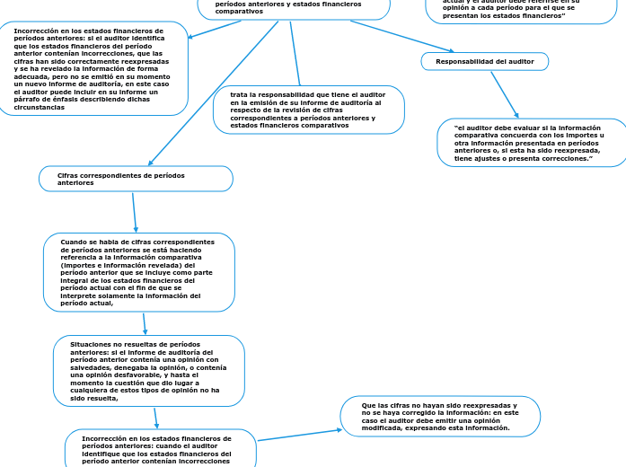 NIA 710: Cifras correspondientes de períod...- Mind Map