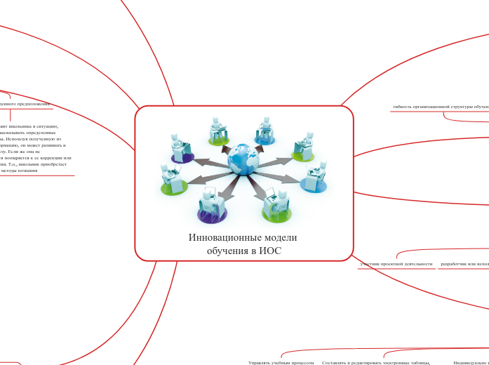Инновационные модели обучения в ...- Мыслительная карта
