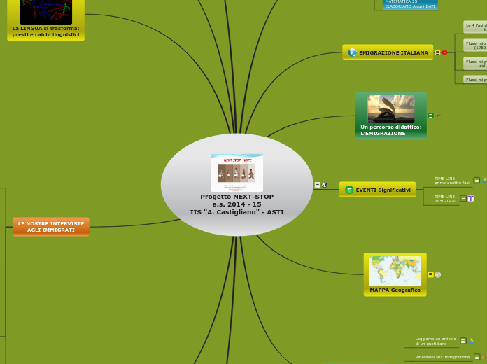 Progetto NEXT-STOP - Mappa Mentale