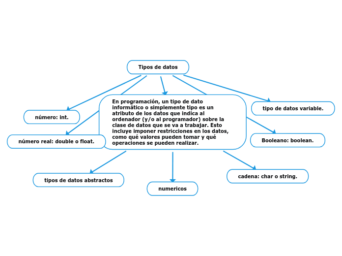 Tipos de datos - Mapa Mental