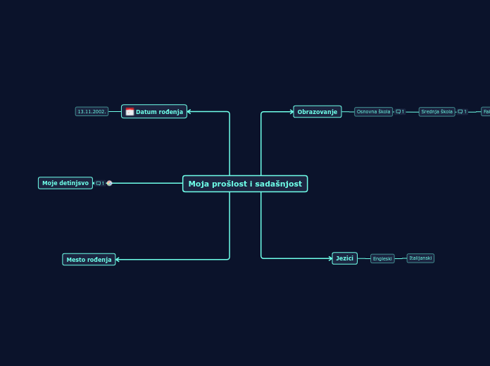Moja prošlost i sadašnjost Mind Map