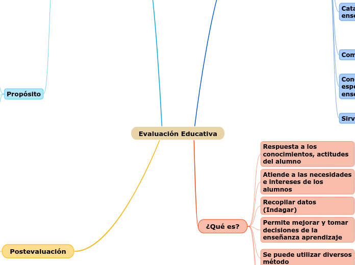 Evaluación Educativa - Mind Map