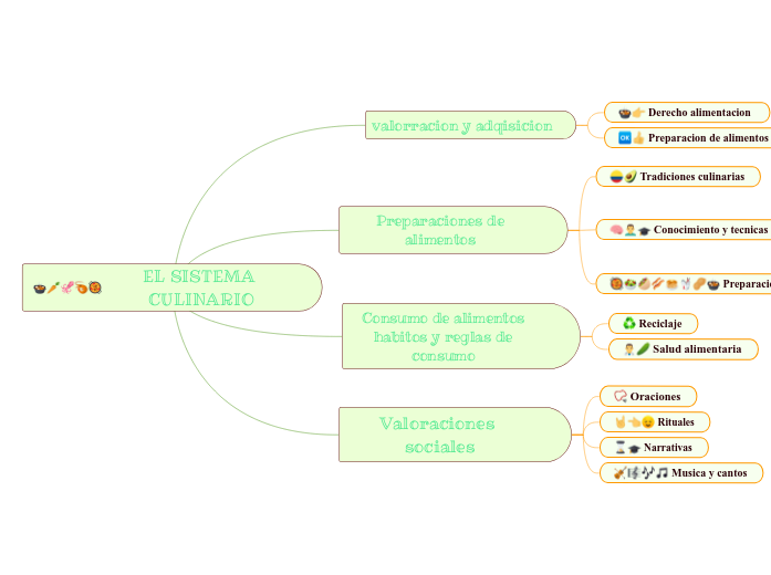 EL SISTEMA CULINARIO