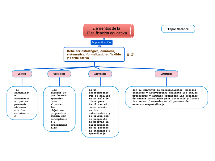 Elementos de la Planificación educativa - Mind Map