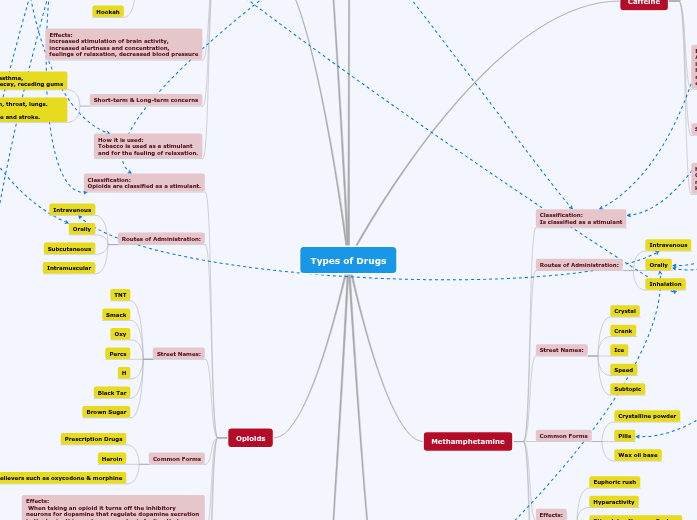 Types of Drugs - Mind Map