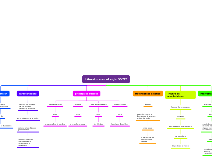 Literatura en el siglo XVIII - Mapa Mental