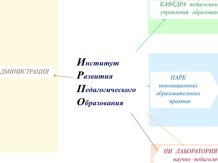 Институт Развития Педагогическог...- Мыслительная карта