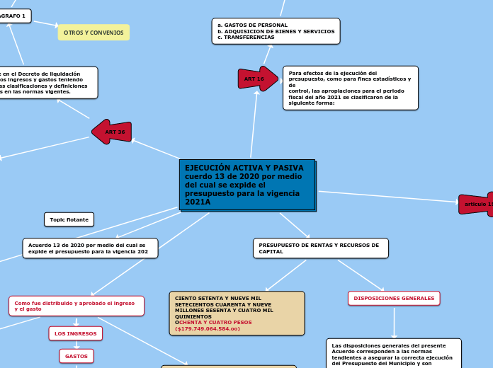 EJECUCIÓN ACTIVA Y PASIVA  cuerdo 13 de...- Mapa Mental