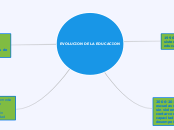 EVOLUCION DE LA EDUCACION - Mapa Mental