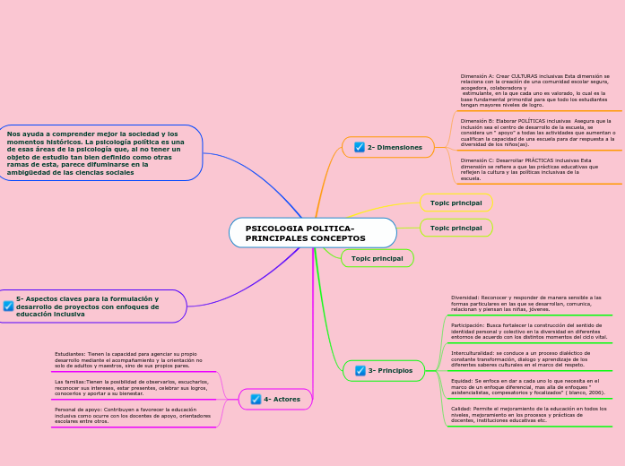 PSICOLOGIA POLITICA- PRINCIPALES CONCEP...- Mapa Mental