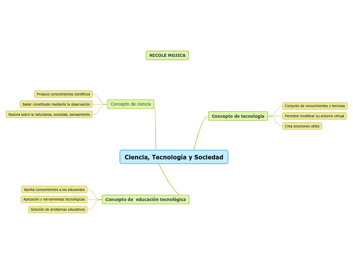 Ciencia, Tecnología y Sociedad - Mapa Mental