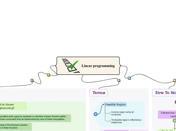 Linear programming - Mind Map