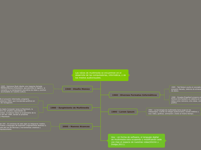 Las raíces de multimedia se encuentran ...- Mapa Mental