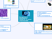 ІКТ - Mind Map
