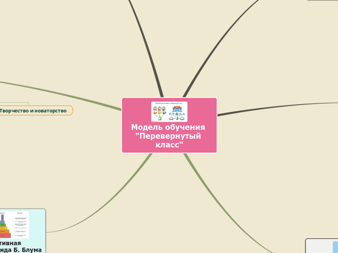 Модель обучения 'Перевернутый кл...- Мыслительная карта