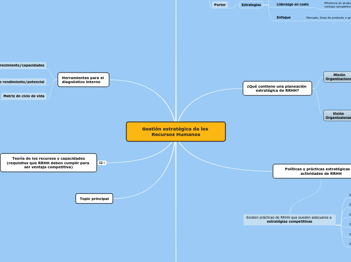 Gestión estratégica de los Recursos Humano...- Mind Map