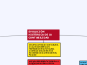 EVOLUCIÓN HISTÓRICA DE LA CONTABILIDAD - Mapa Mental