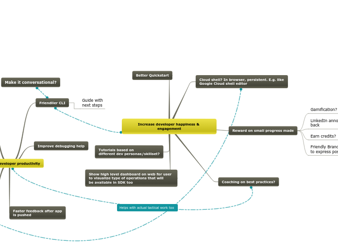 Increase developer happiness &amp; engagem...- Mind Map