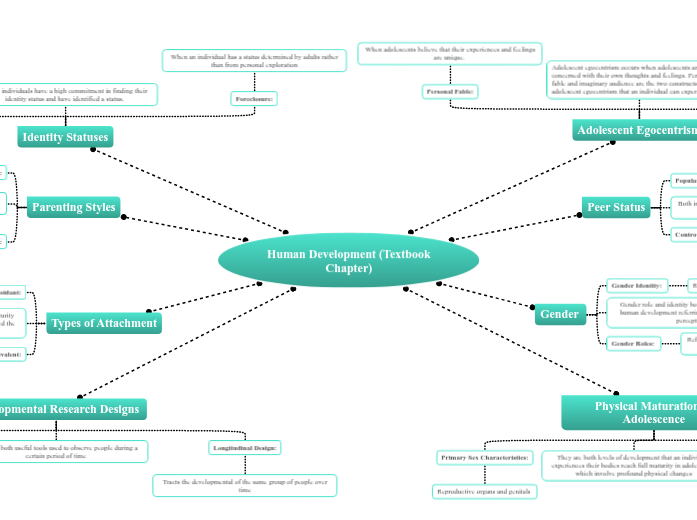 Human Development (Textbook Chapter) - Mind Map