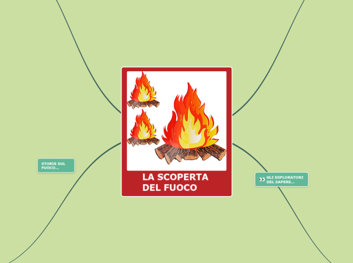 LA SCOPERTA DEL FUOCO - Mappa Mentale