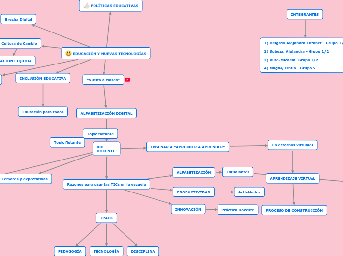 EDUCACIÓN Y NUEVAS TECNOLOGÍAS - Mapa Mental