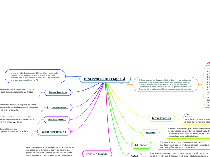 DESARROLLO DEL CAQUETÁ - Mapa Mental