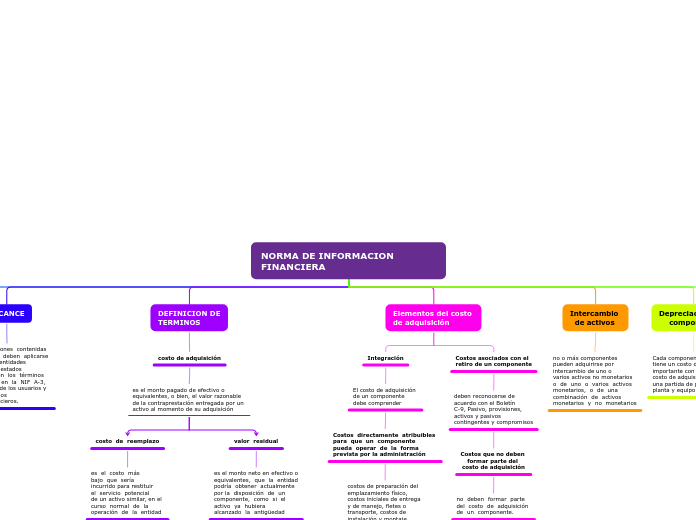 NORMA DE INFORMACION FINANCIERA - Mapa Mental