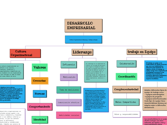 DESARROLLO EMPRESARIAL - Mind Map