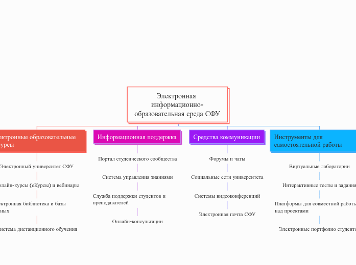 Электронная информационно-образо...- Мыслительная карта