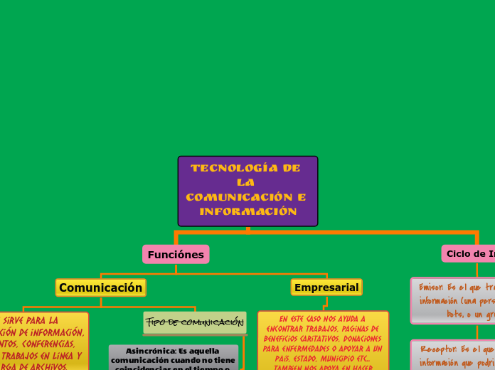 Tecnología de la comunicación e informa...- Mapa Mental