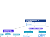 LA RESPONSABILIDAD SOCIAL EMPRESARIAL - Mapa Mental