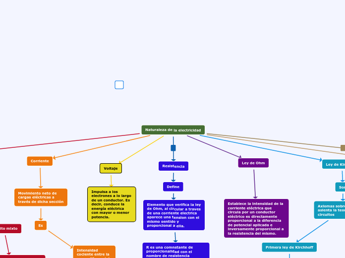 Naturaleza de la electricidad - Mind Map