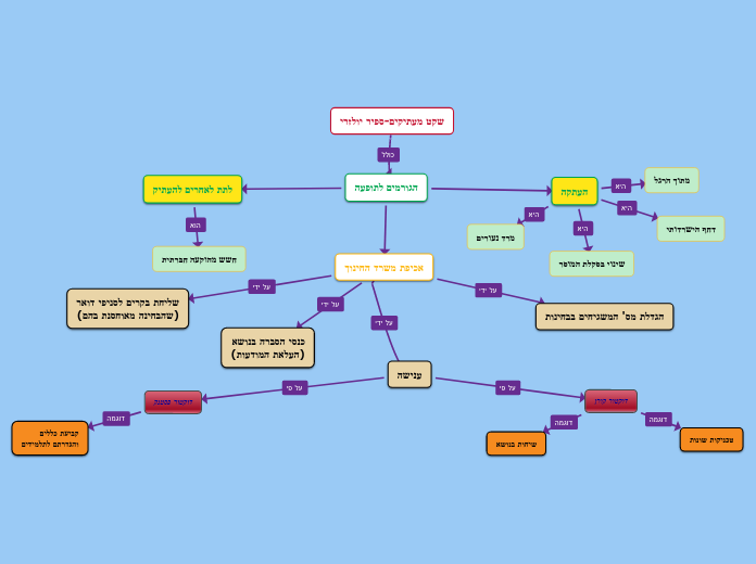 שקט מעתיקים-ספיר יולזרי - Mind Map