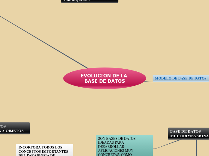 EVOLUCION DE LA BASE DE DATOS - Mapa Mental