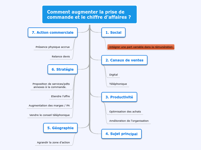 Comment augmenter la prise de command...- Carte Mentale