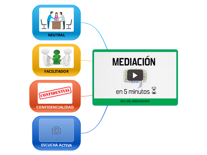 ROL DEL MEDIADOR/A - Mind Map