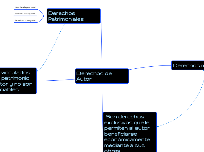 Derechos de Autor - Mind Map