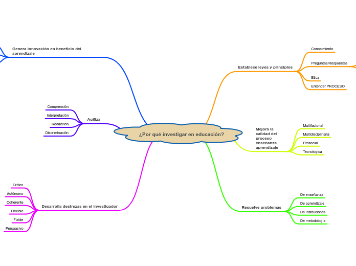 ¿Por qué investigar en educación? - Mapa Mental
