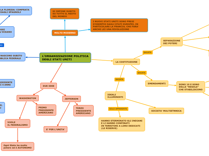 L'ORGANIZZAZIONE POLITICA
DEGLI STATI UNITI