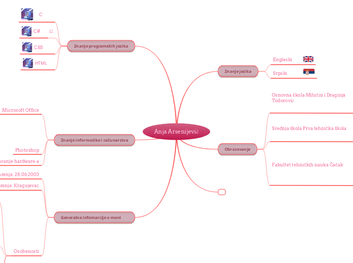 Anja Arsenijević - Mind Map