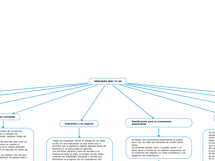UNIDADES IBEC 31-40 - Mapa Mental