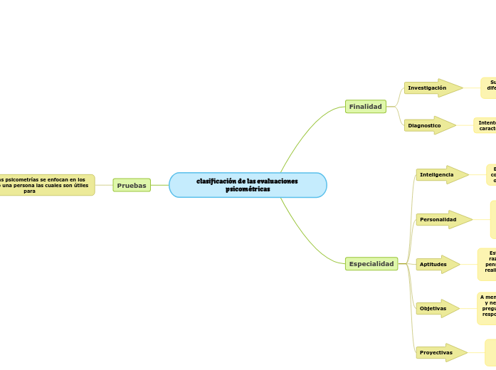 clasificación de las evaluaciones psicomét...- Mind Map