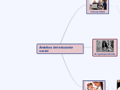 Ámbitos del educador social - Mapa Mental