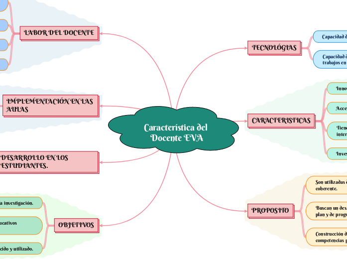 Característica del Docente EVA - Mind Map