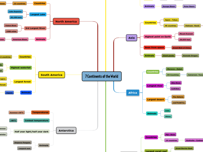 7 Continents of the World - Mind Map