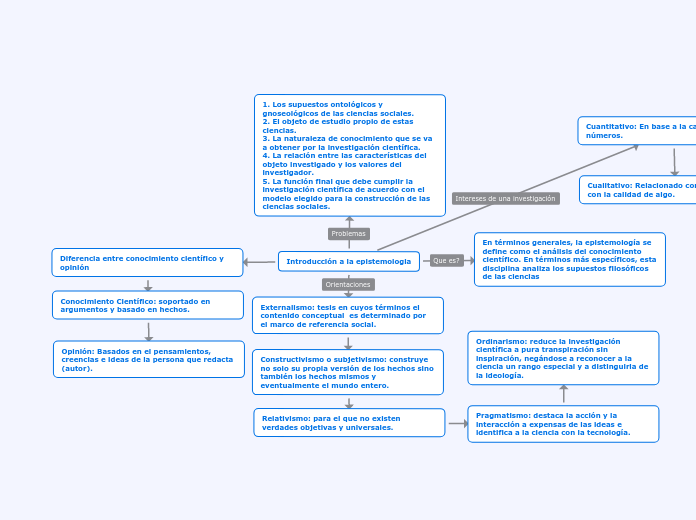 Introducción a la epistemologia - Mapa Mental