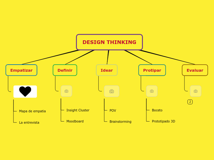 DESIGN THINKING - Mind Map