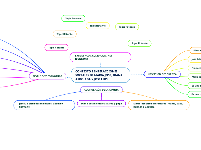 CONTEXTO E INTERACCIONES SOCIALES DE MA...- Mapa Mental