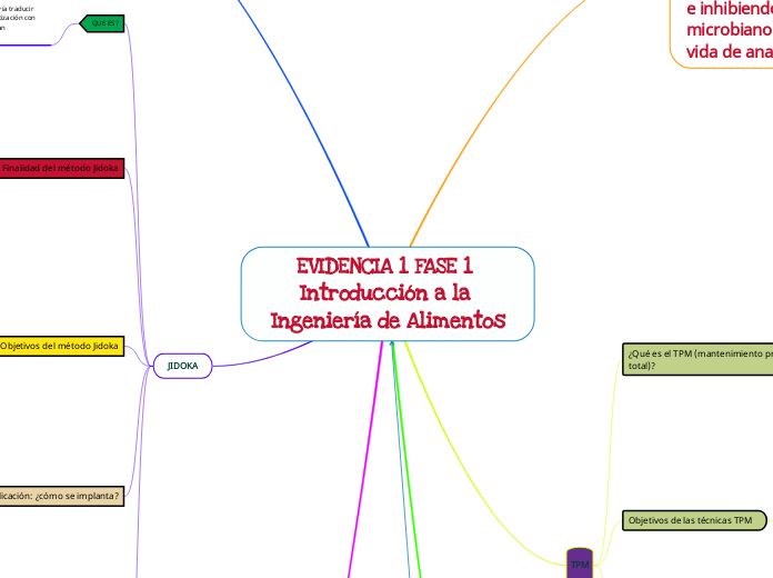 EVIDENCIA 1 FASE 1 
Introducción a la I...- Mapa Mental