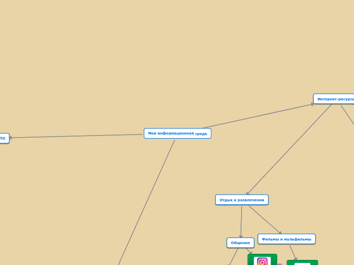 Моя информационная среда - Мыслительная карта